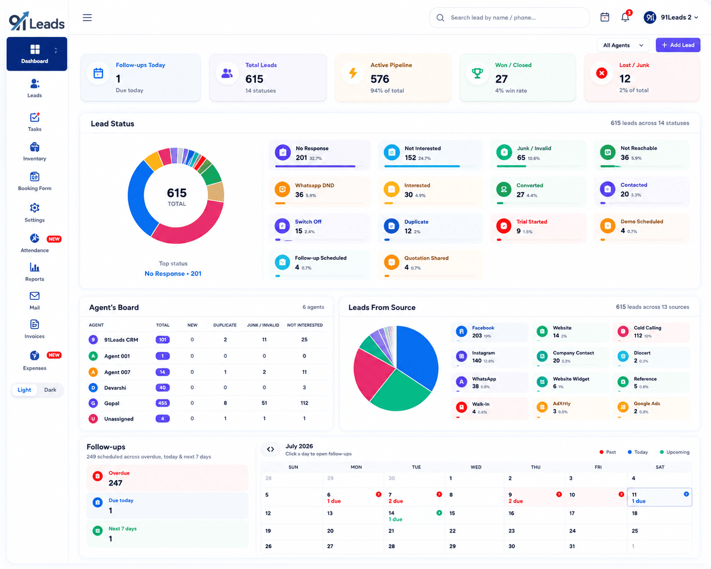 91Leads CRM dashboard showing lead status, agent board, source analysis, follow-ups and calendar