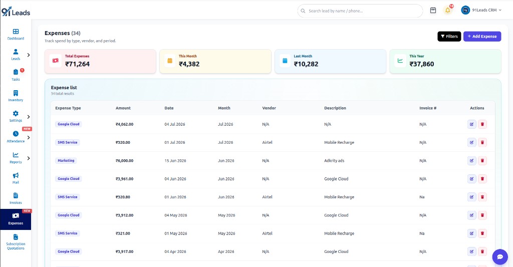 91Leads Expense Management Software dashboard showing total expenses, this month, last month, this year and expense list