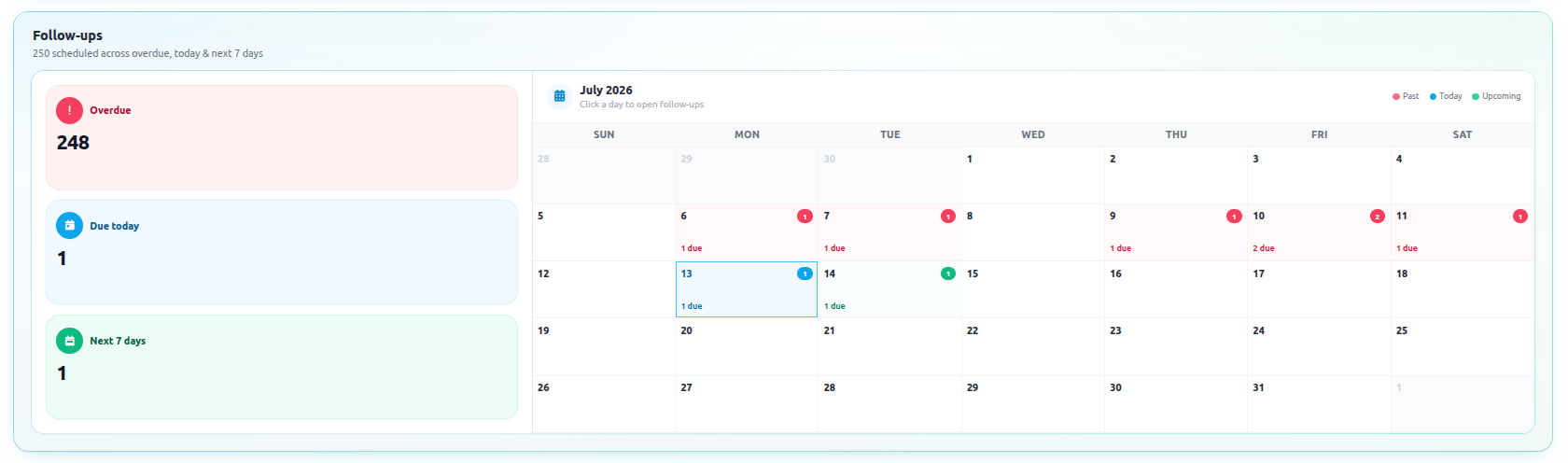 91Leads follow-up dashboard with overdue, due today, and next 7 days summary beside a monthly calendar