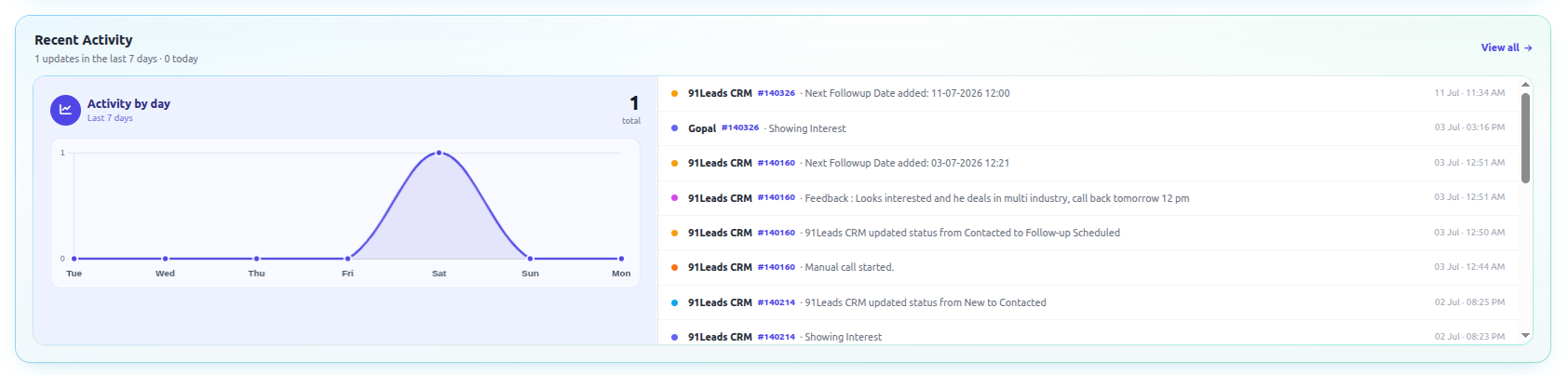 91Leads CRM Recent Activity panel showing daily activity chart and live lead updates