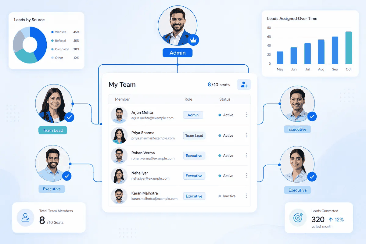 91Leads CRM team management software showing My Team members, roles and seat usage