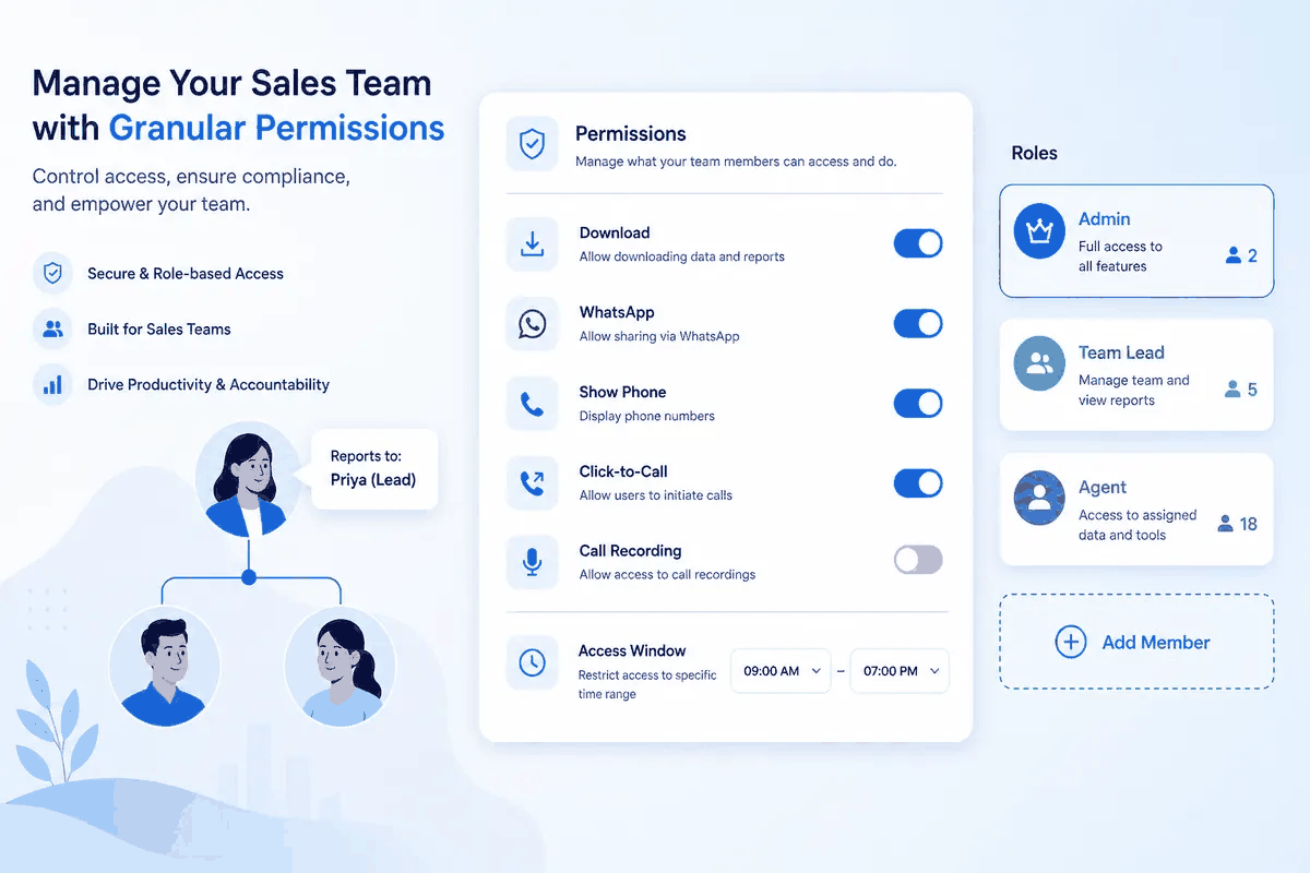 91Leads CRM team permissions panel with roles, reports-to hierarchy and access toggles