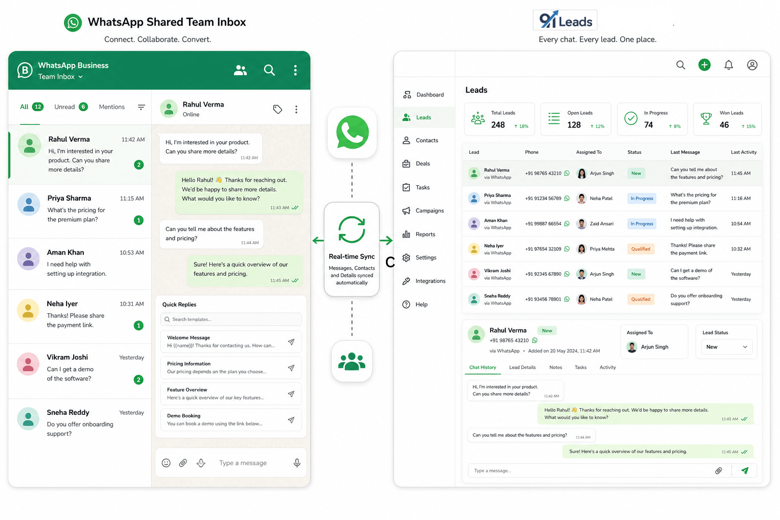 A shared WhatsApp team inbox with customer chats syncing into the 91Leads CRM as leads with assigned agents and chat history